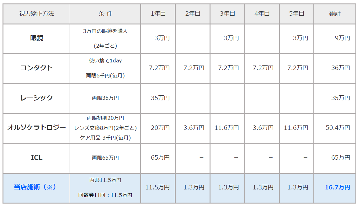 視力矯正方法と金額